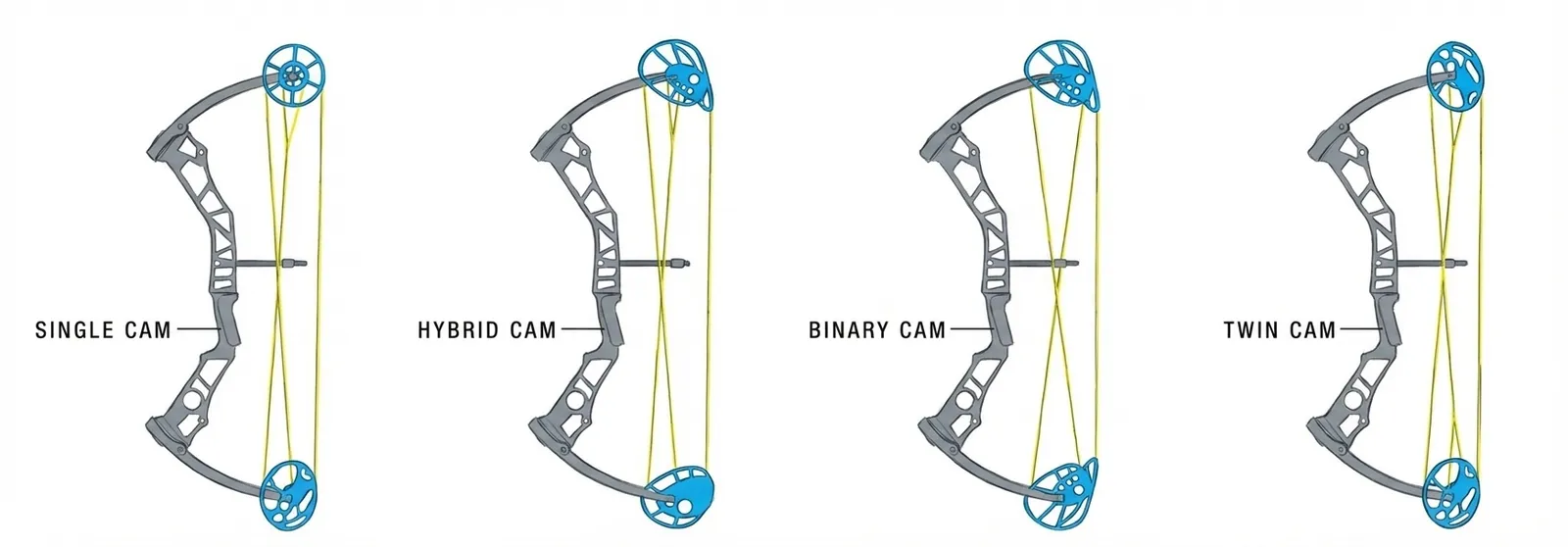 Übersicht verschiedener Cam-Systeme am Compoundbogen